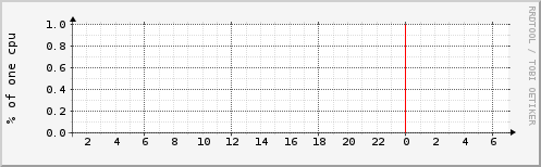 odysseus.fi.muni.cz.cpu